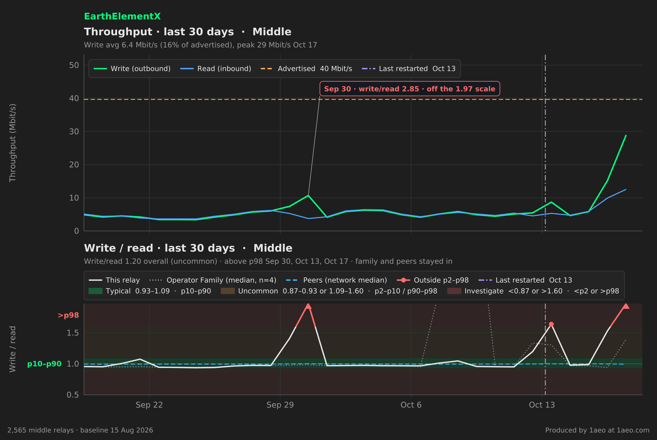 Throughput and write/read, last 30 days