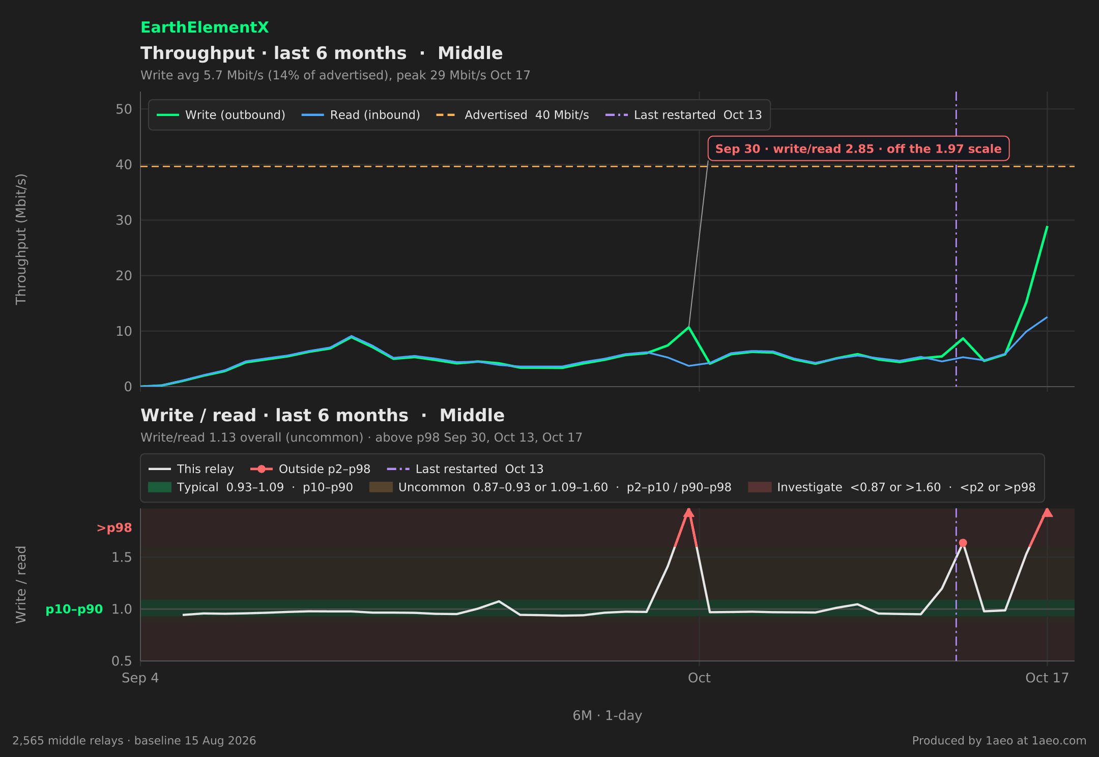 Throughput and write/read, last 6 months