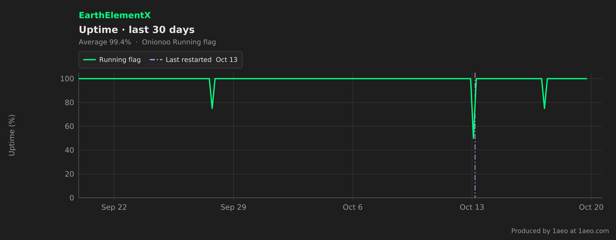 Uptime, last 30 days