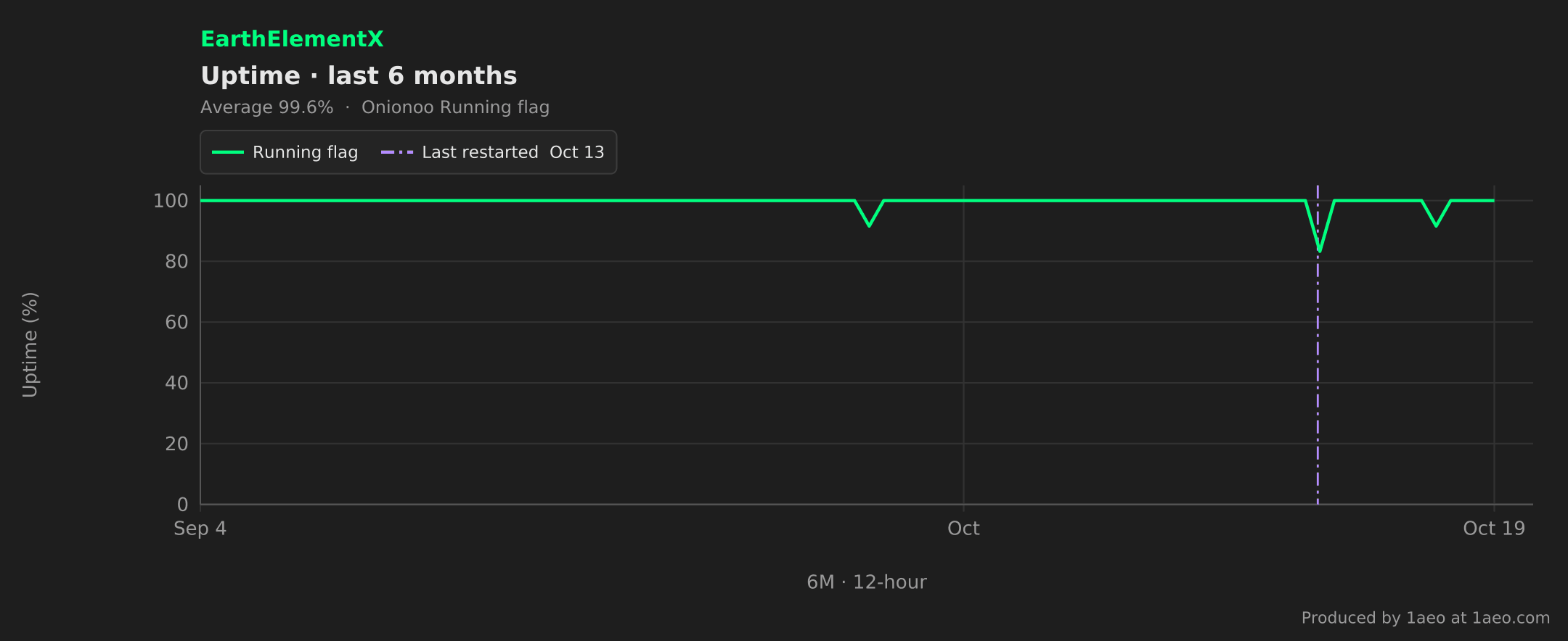 Uptime, last 6 months