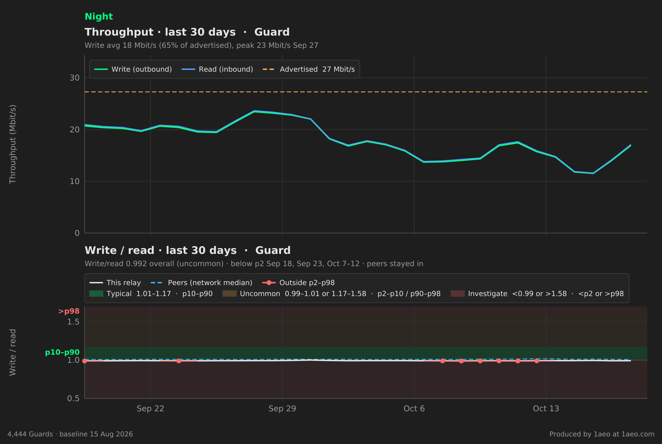 Throughput and write/read, last 30 days