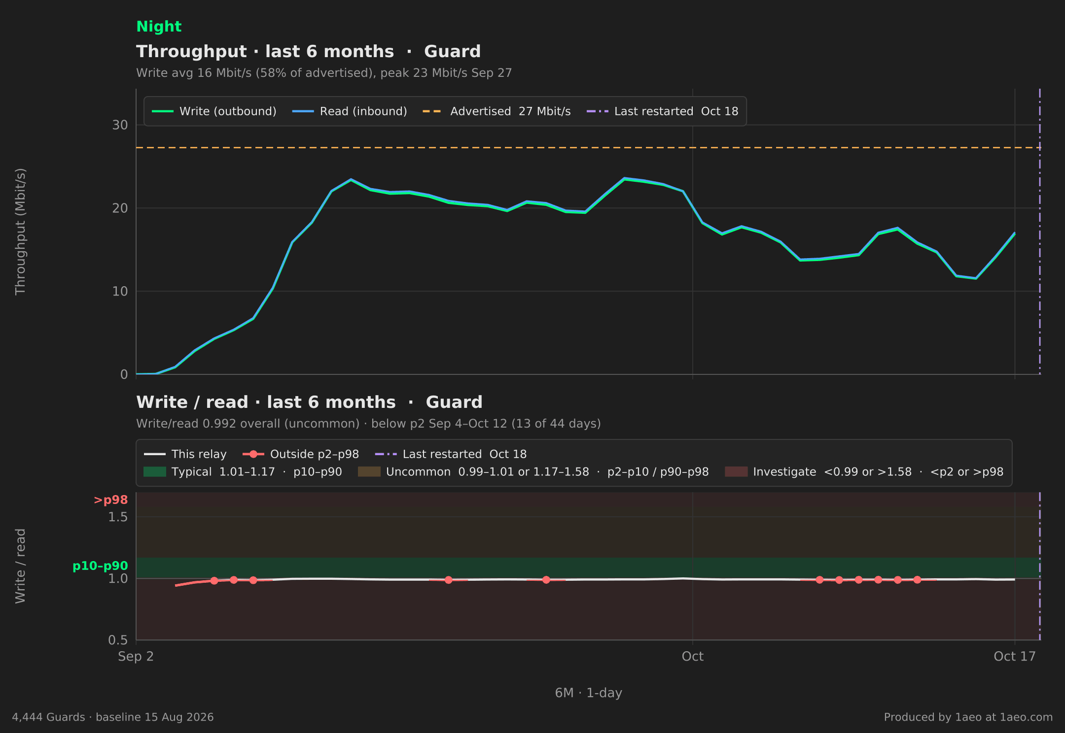 Throughput and write/read, last 6 months