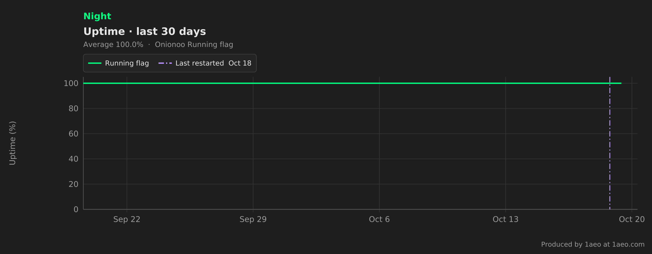 Uptime, last 30 days
