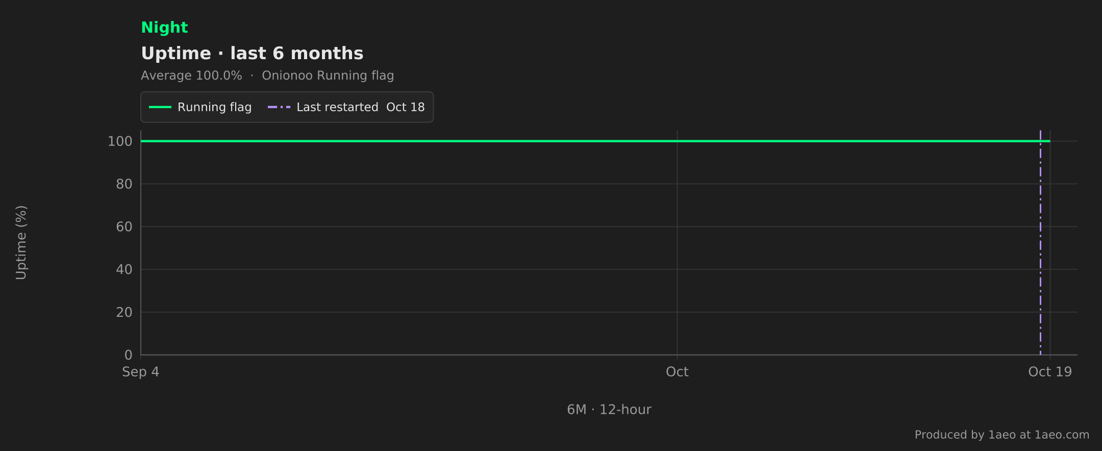 Uptime, last 6 months