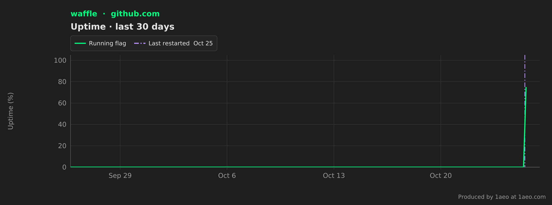 Uptime, last 30 days