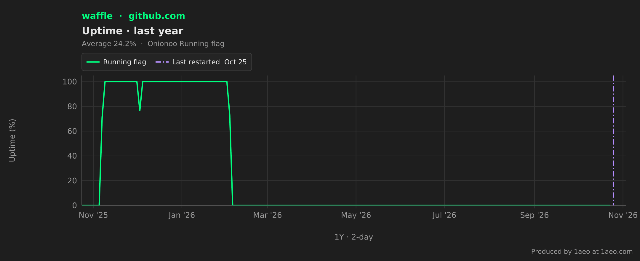 Uptime, last year