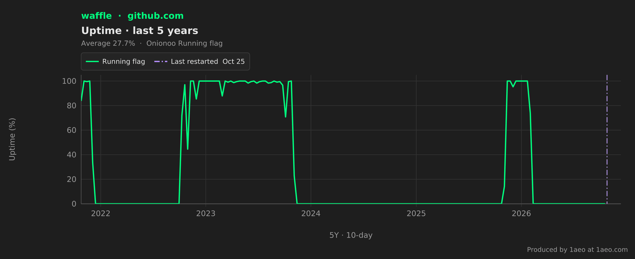 Uptime, last 5 years