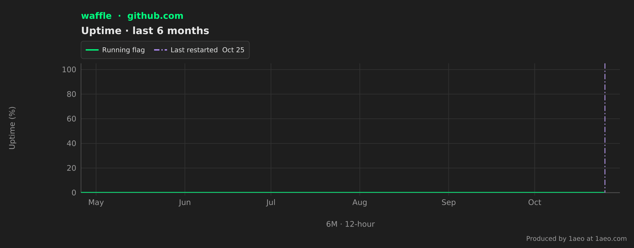 Uptime, last 6 months