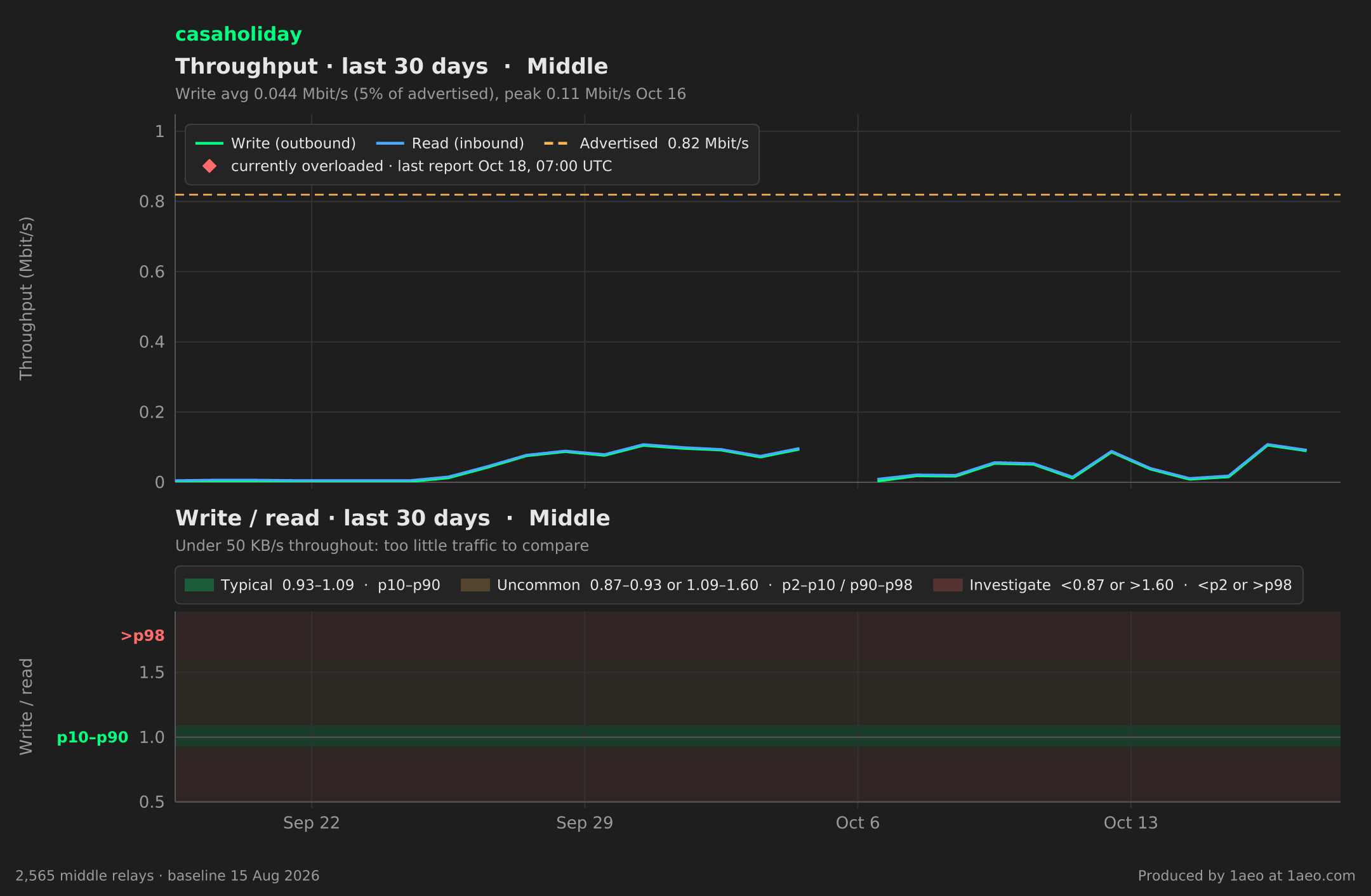 Throughput and write/read, last 30 days