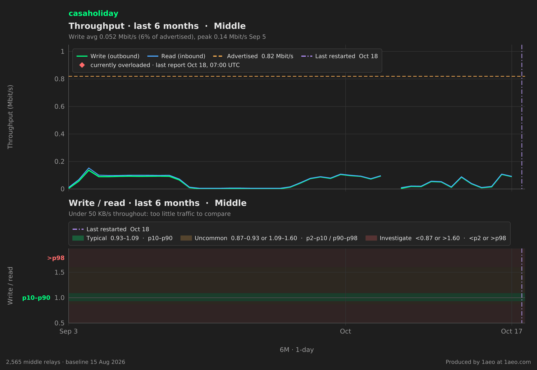 Throughput and write/read, last 6 months