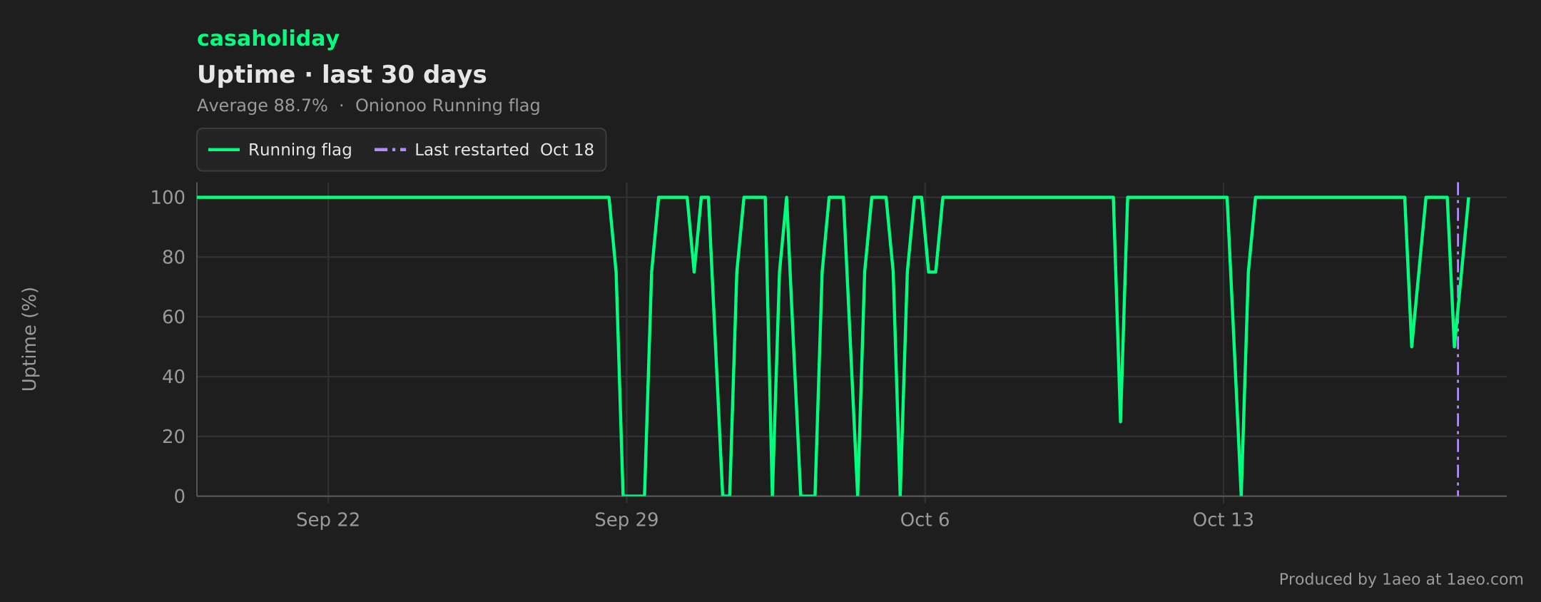 Uptime, last 30 days