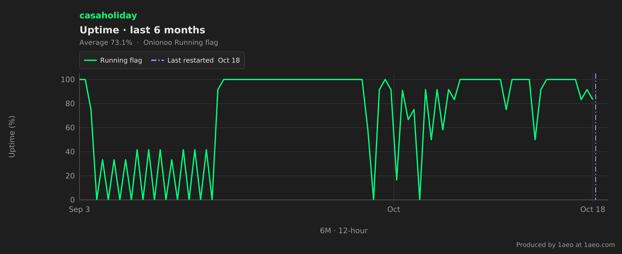Uptime, last 6 months