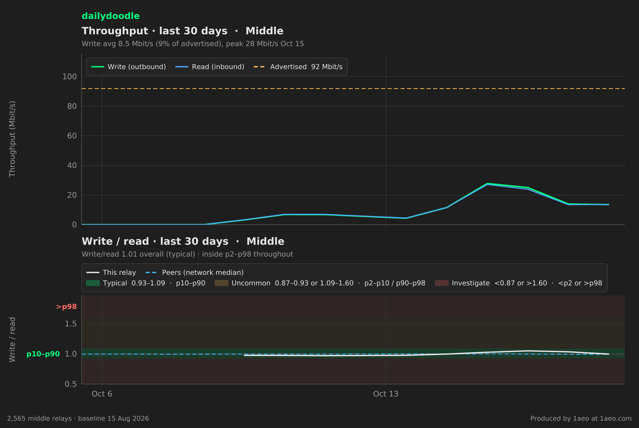 Throughput and write/read, last 30 days