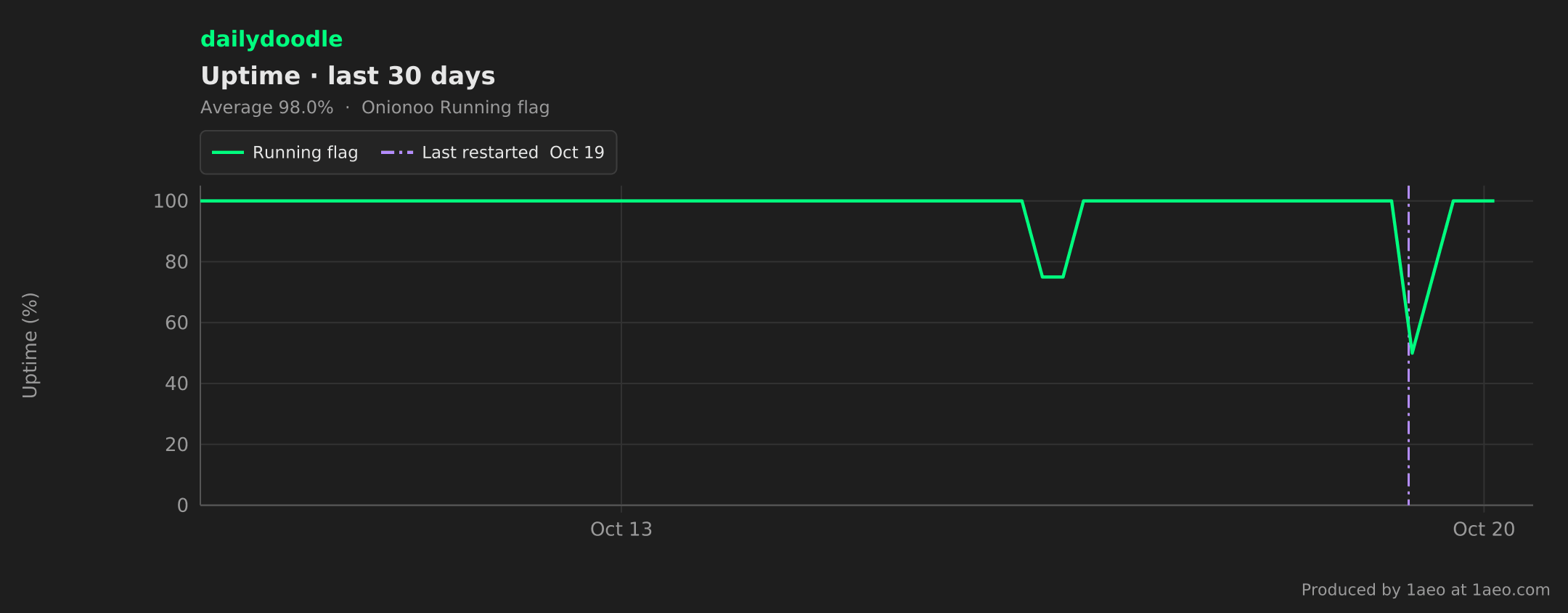 Uptime, last 30 days