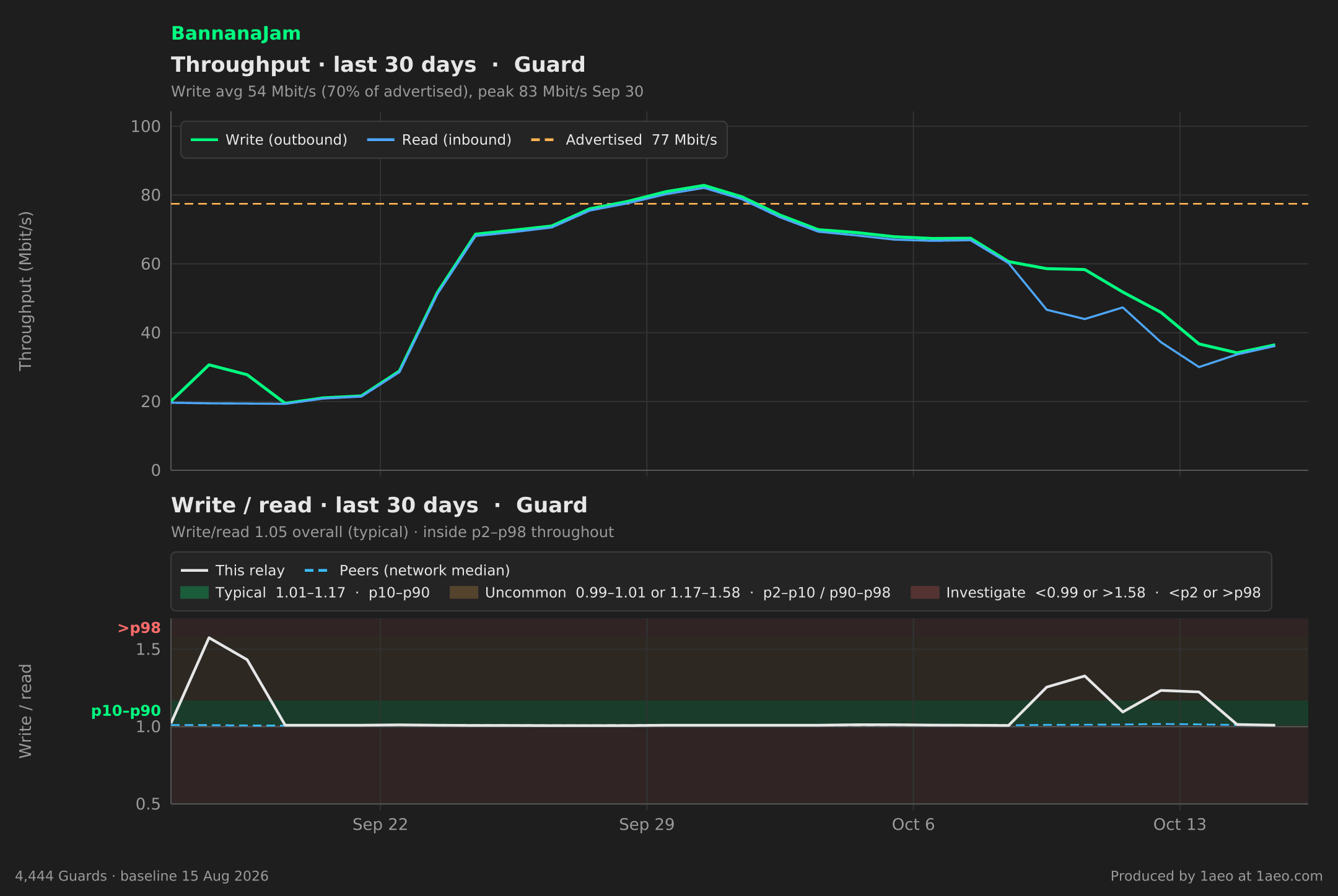 Throughput and write/read, last 30 days