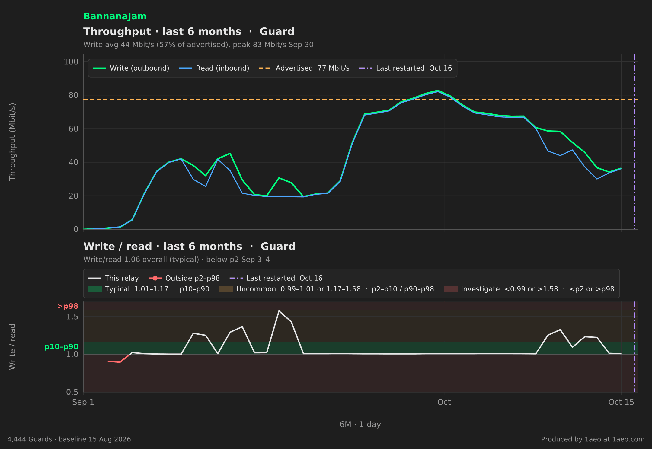 Throughput and write/read, last 6 months