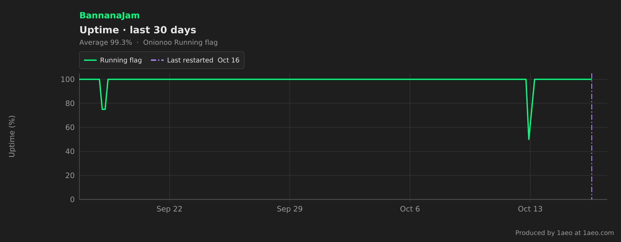 Uptime, last 30 days