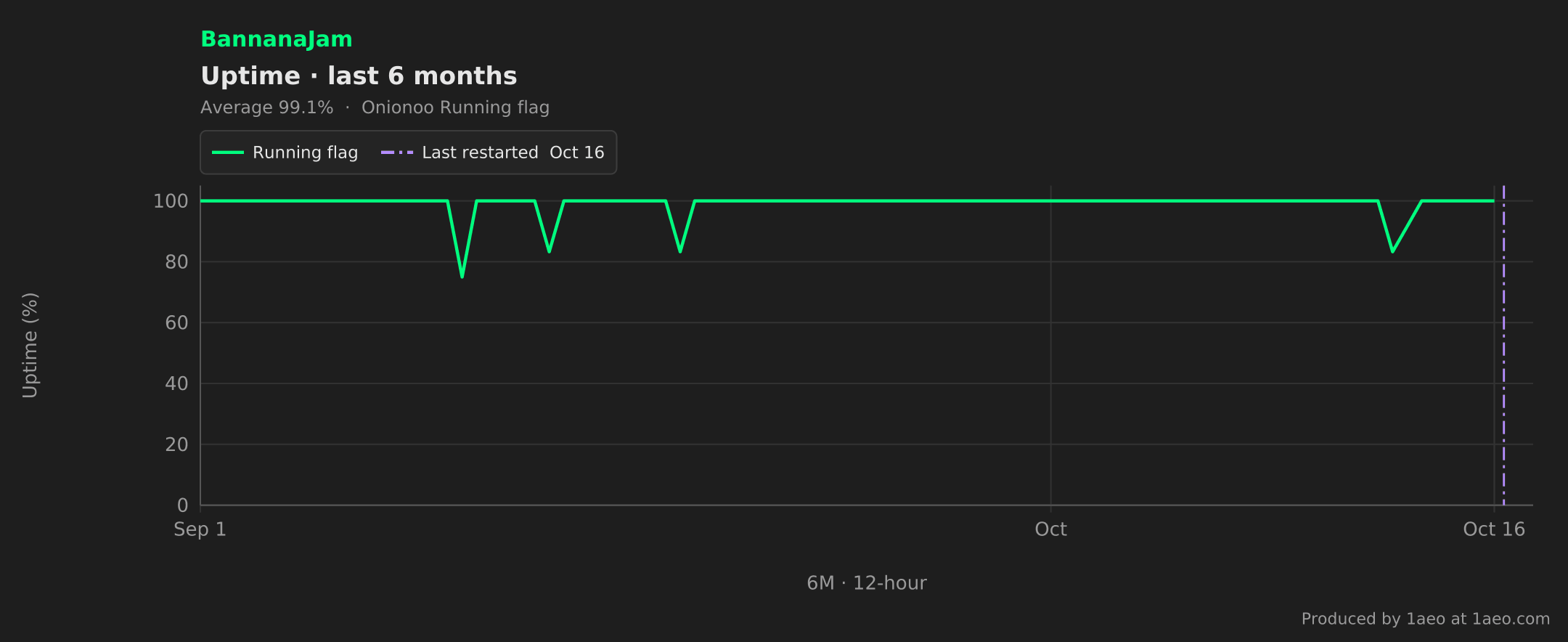 Uptime, last 6 months
