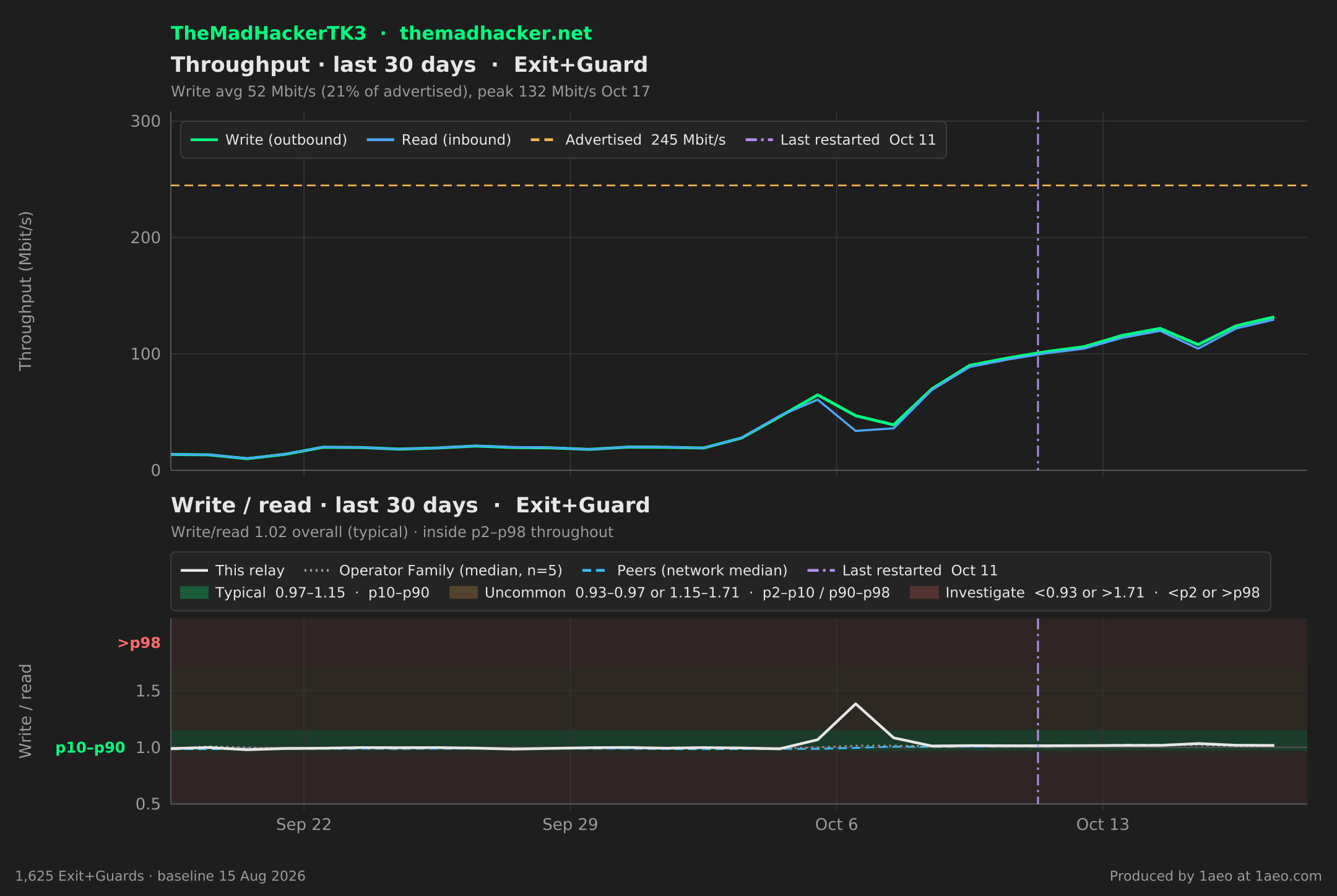 Throughput and write/read, last 30 days
