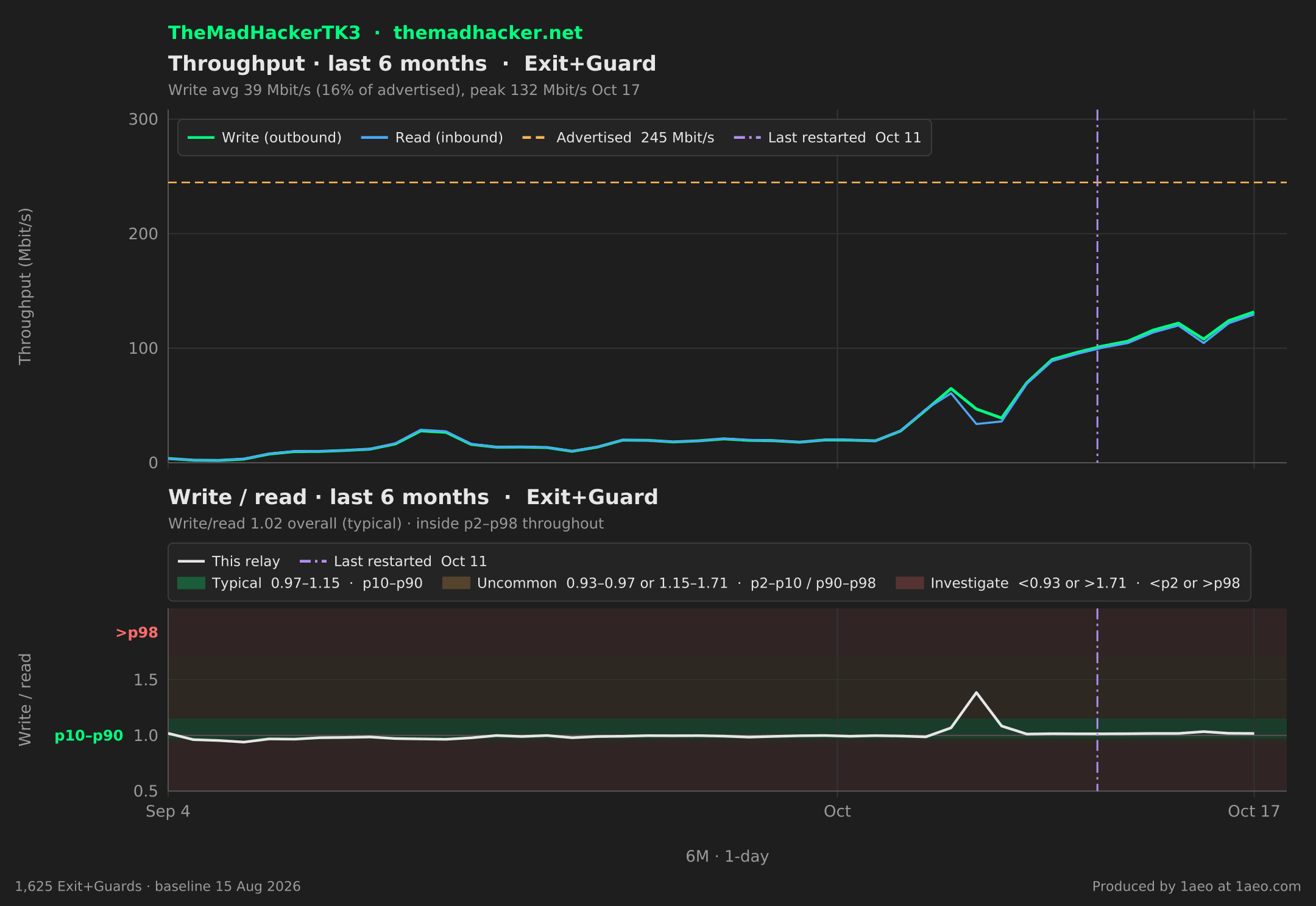 Throughput and write/read, last 6 months