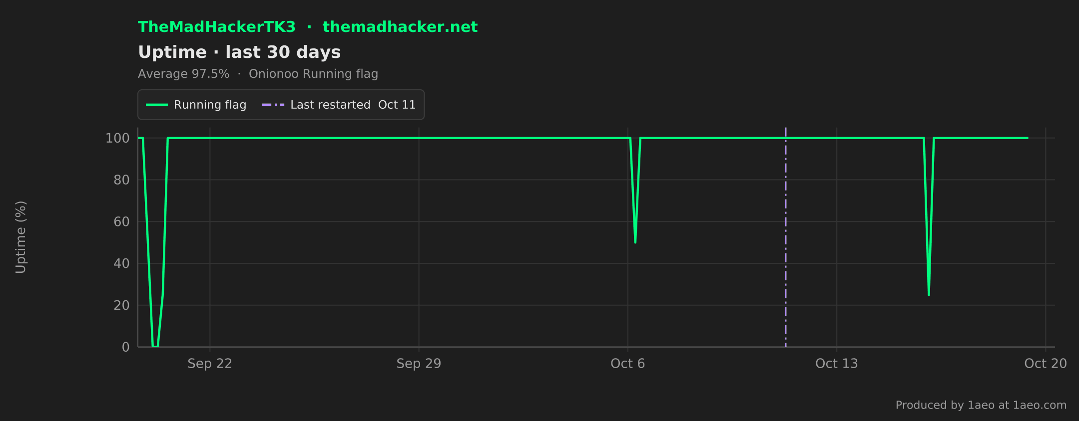 Uptime, last 30 days