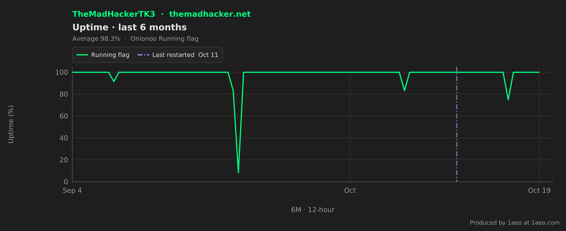 Uptime, last 6 months