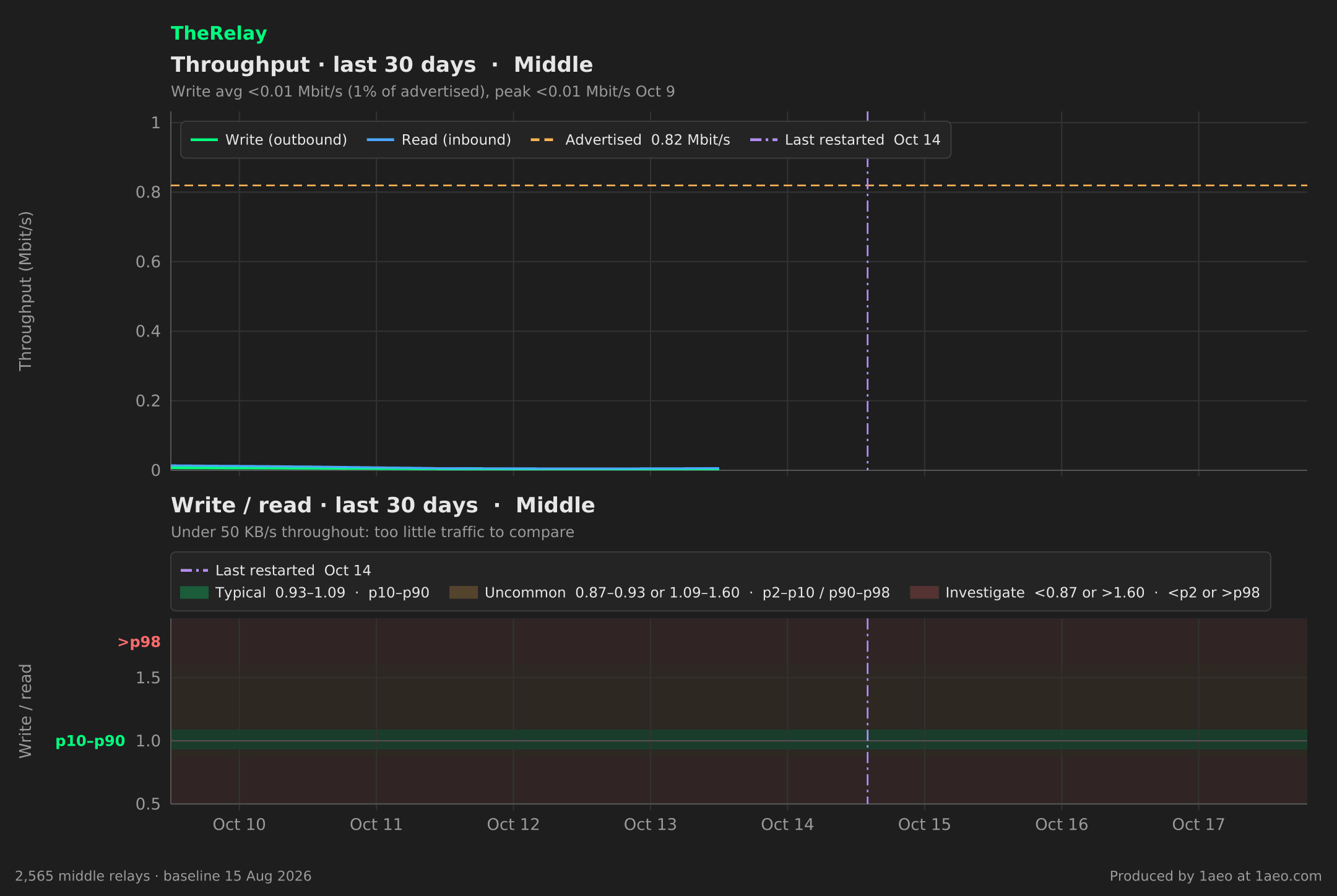 Throughput and write/read, last 30 days