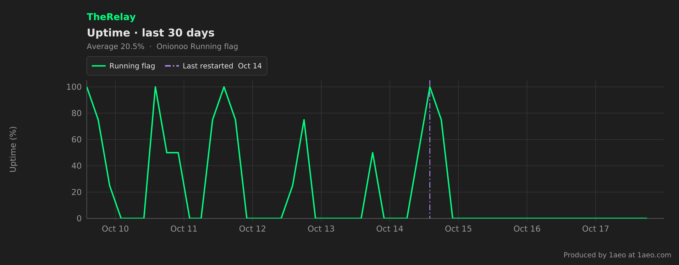 Uptime, last 30 days