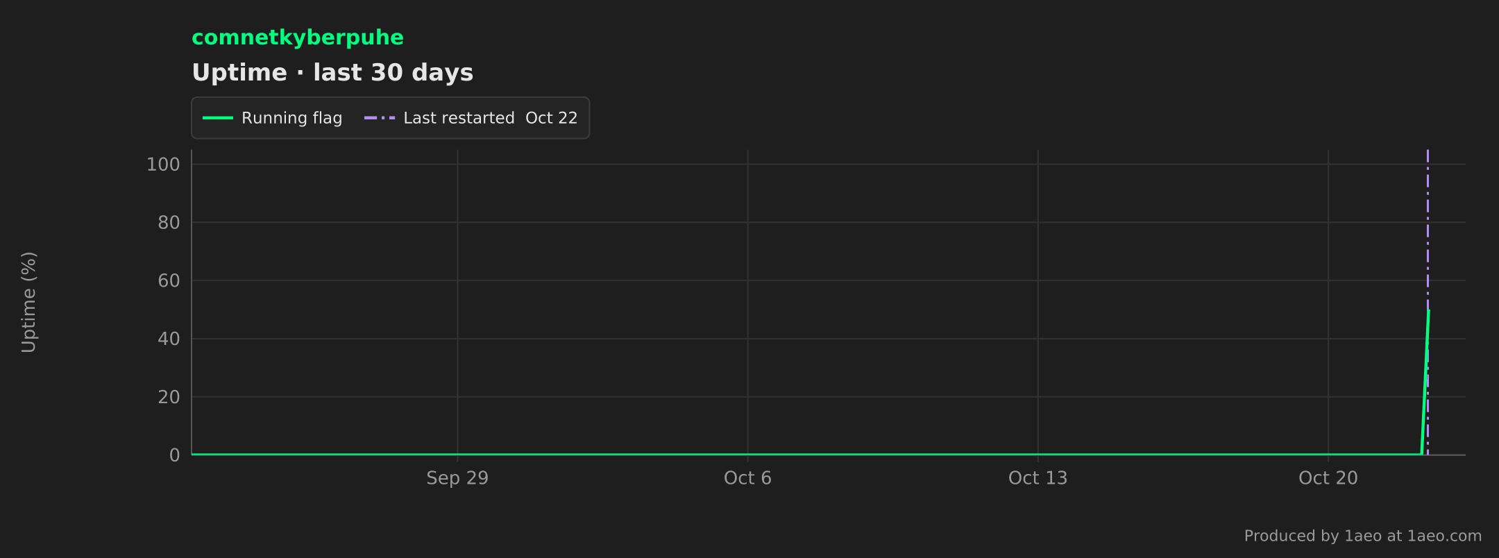 Uptime, last 30 days