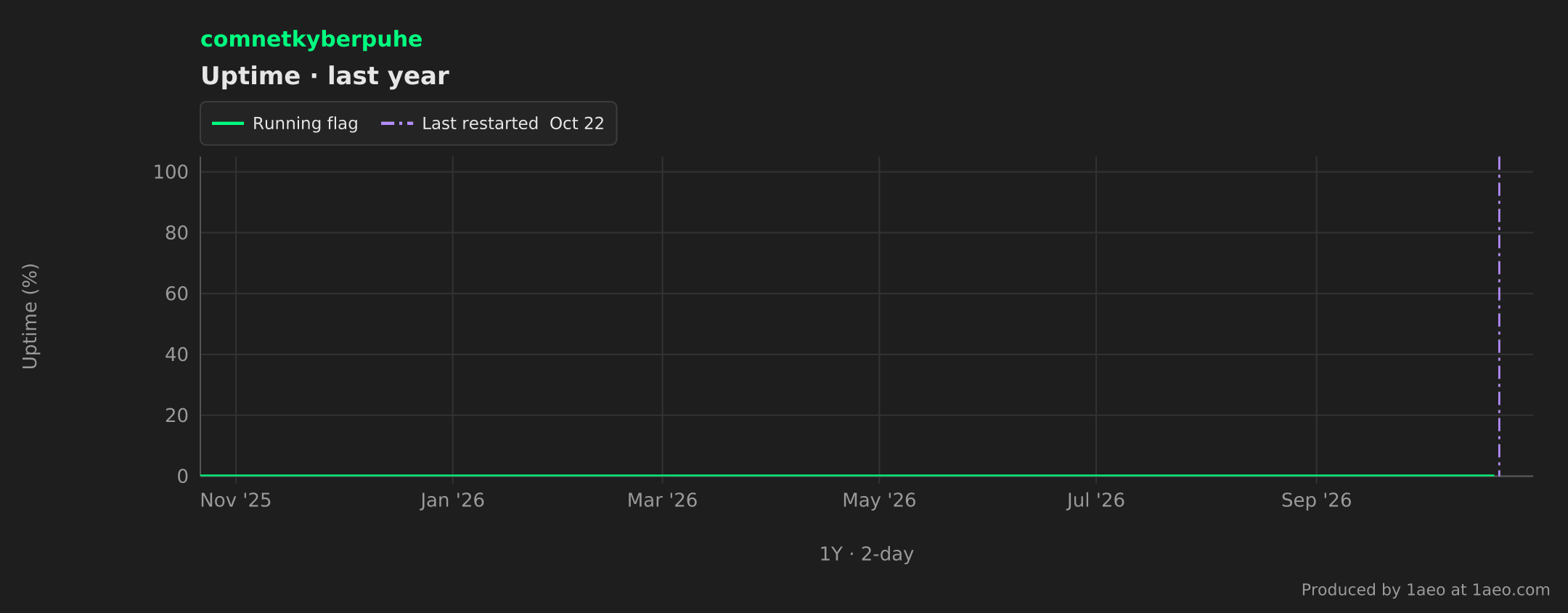 Uptime, last year