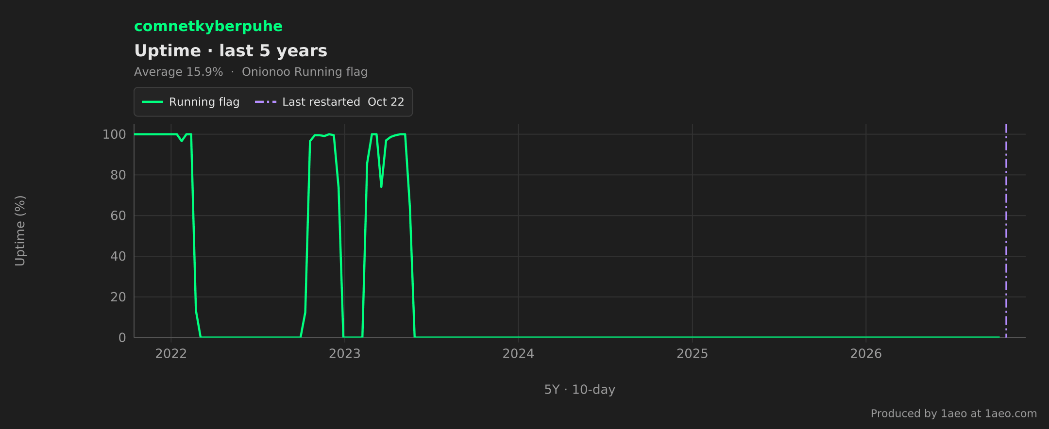 Uptime, last 5 years