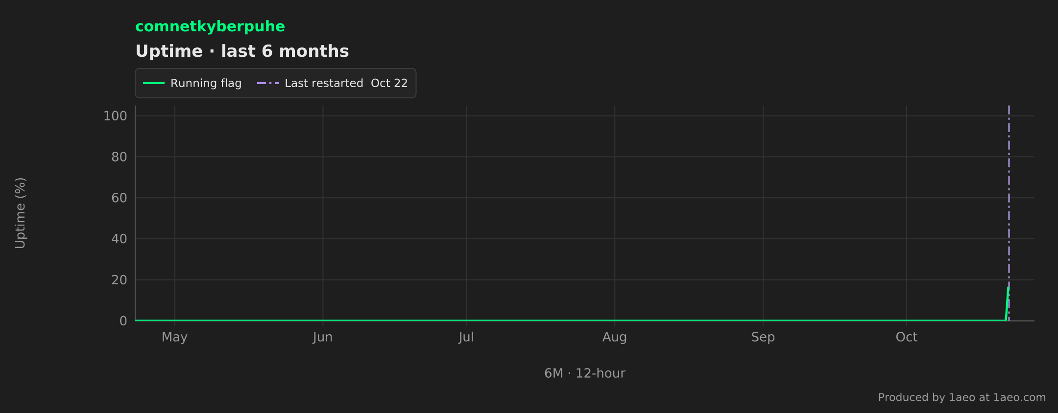 Uptime, last 6 months