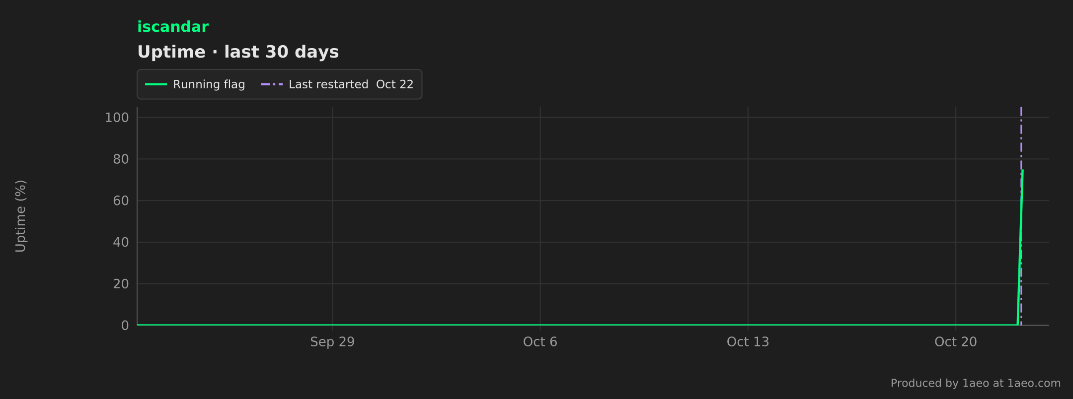 Uptime, last 30 days