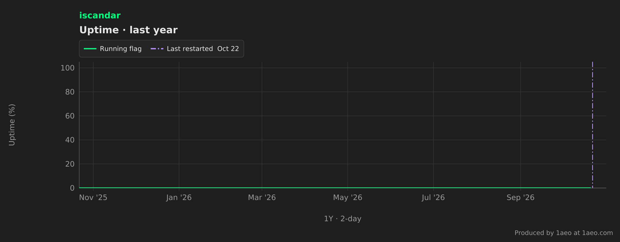 Uptime, last year