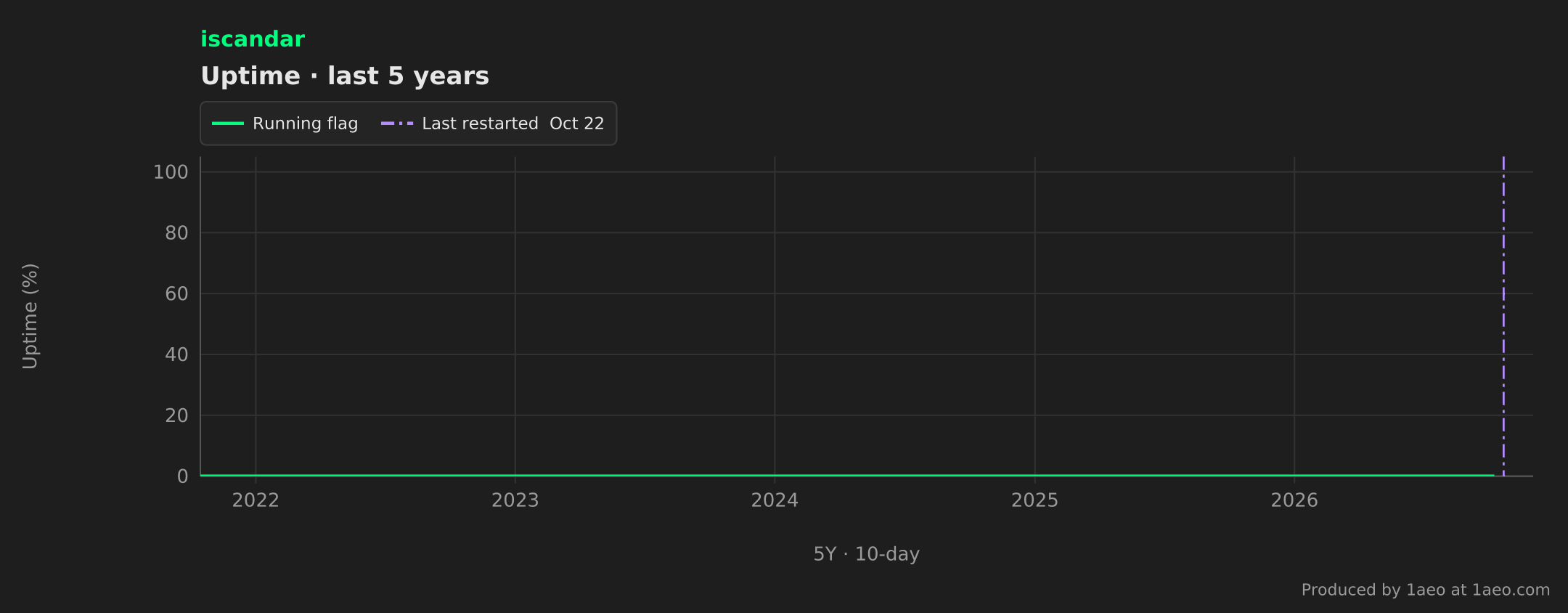 Uptime, last 5 years