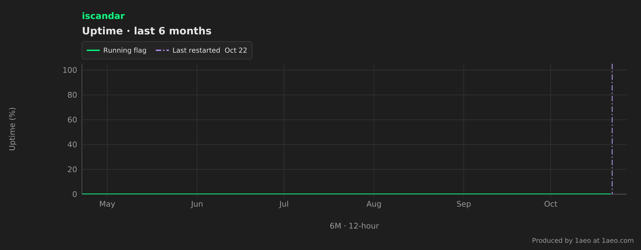 Uptime, last 6 months