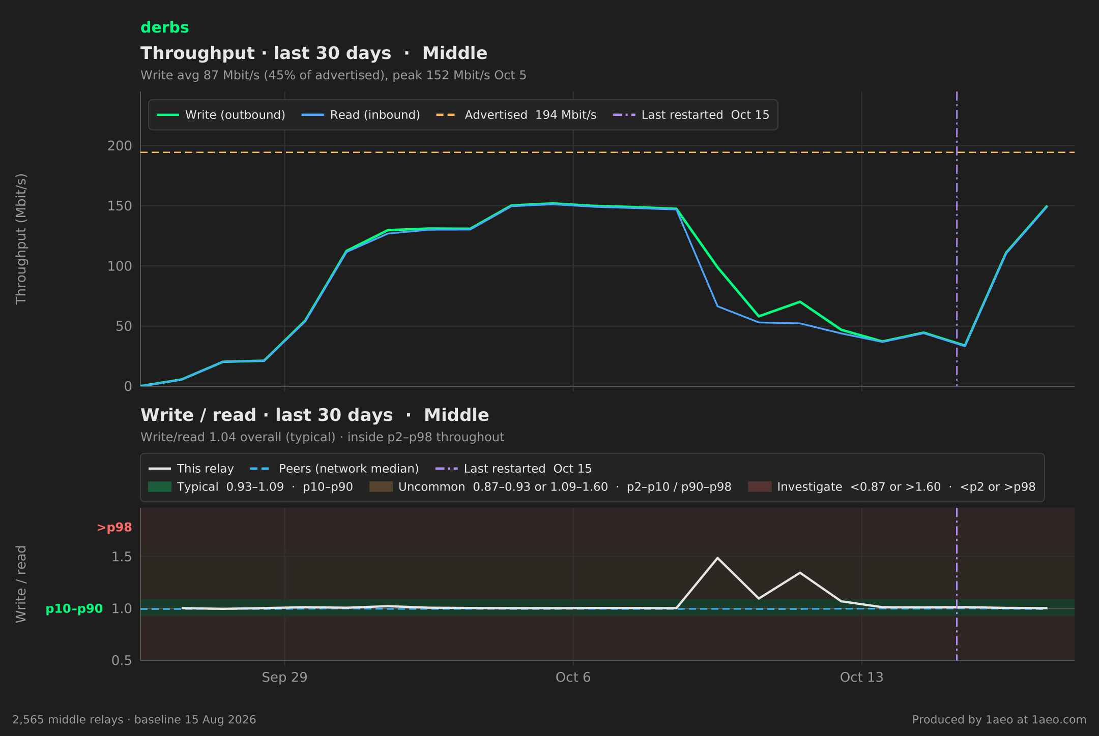 Throughput and write/read, last 30 days