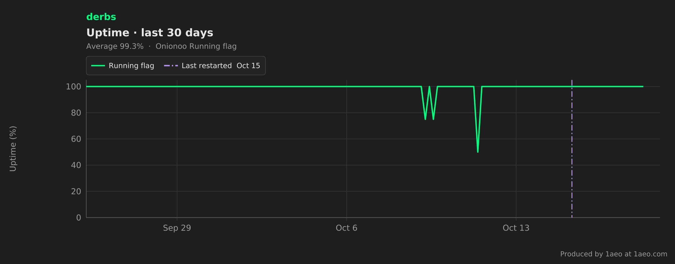Uptime, last 30 days