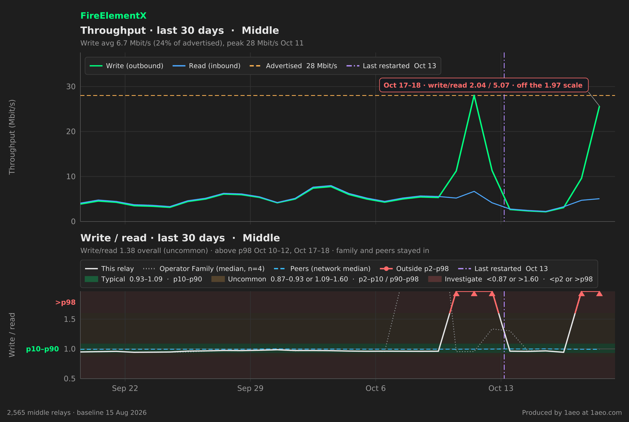 Throughput and write/read, last 30 days