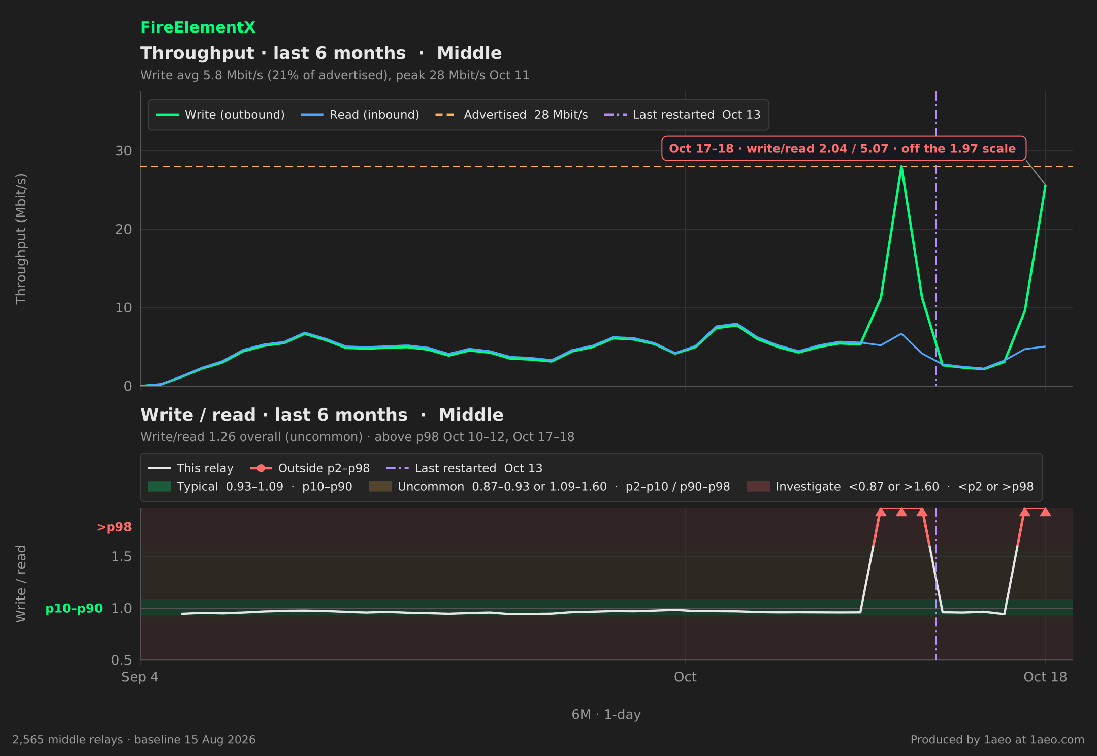 Throughput and write/read, last 6 months