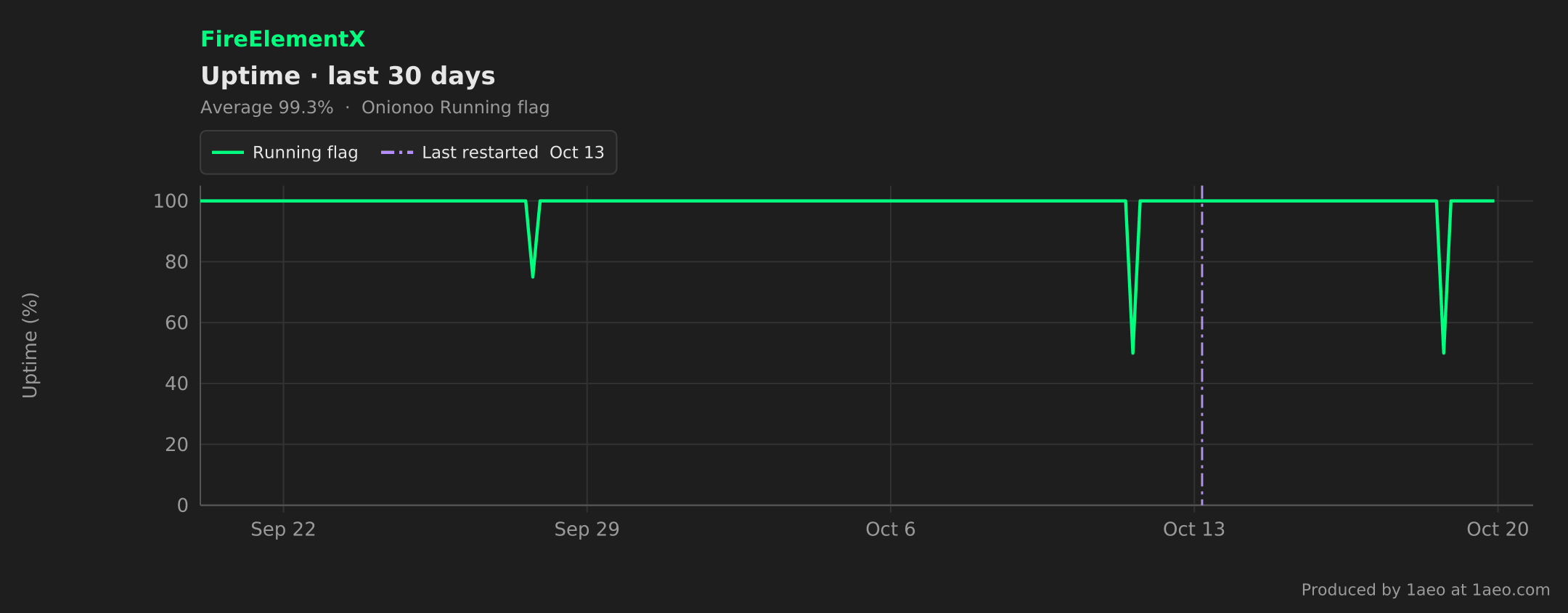 Uptime, last 30 days