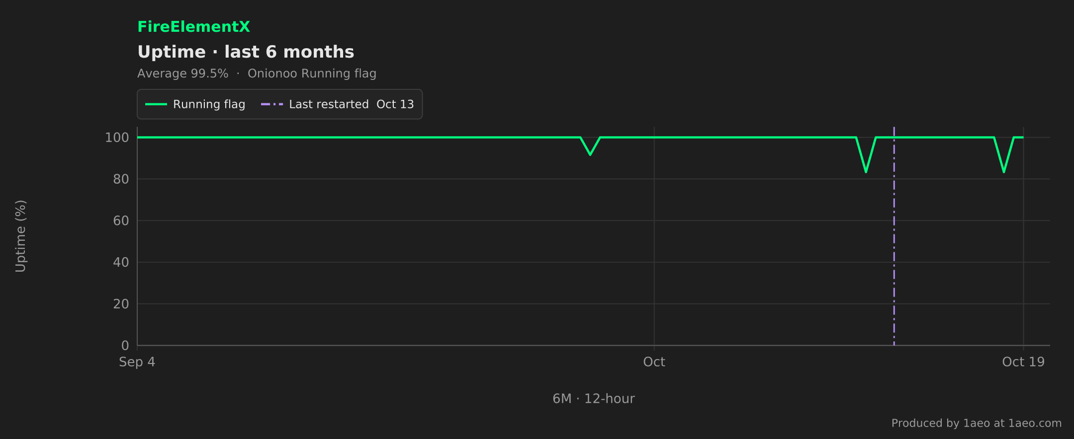 Uptime, last 6 months