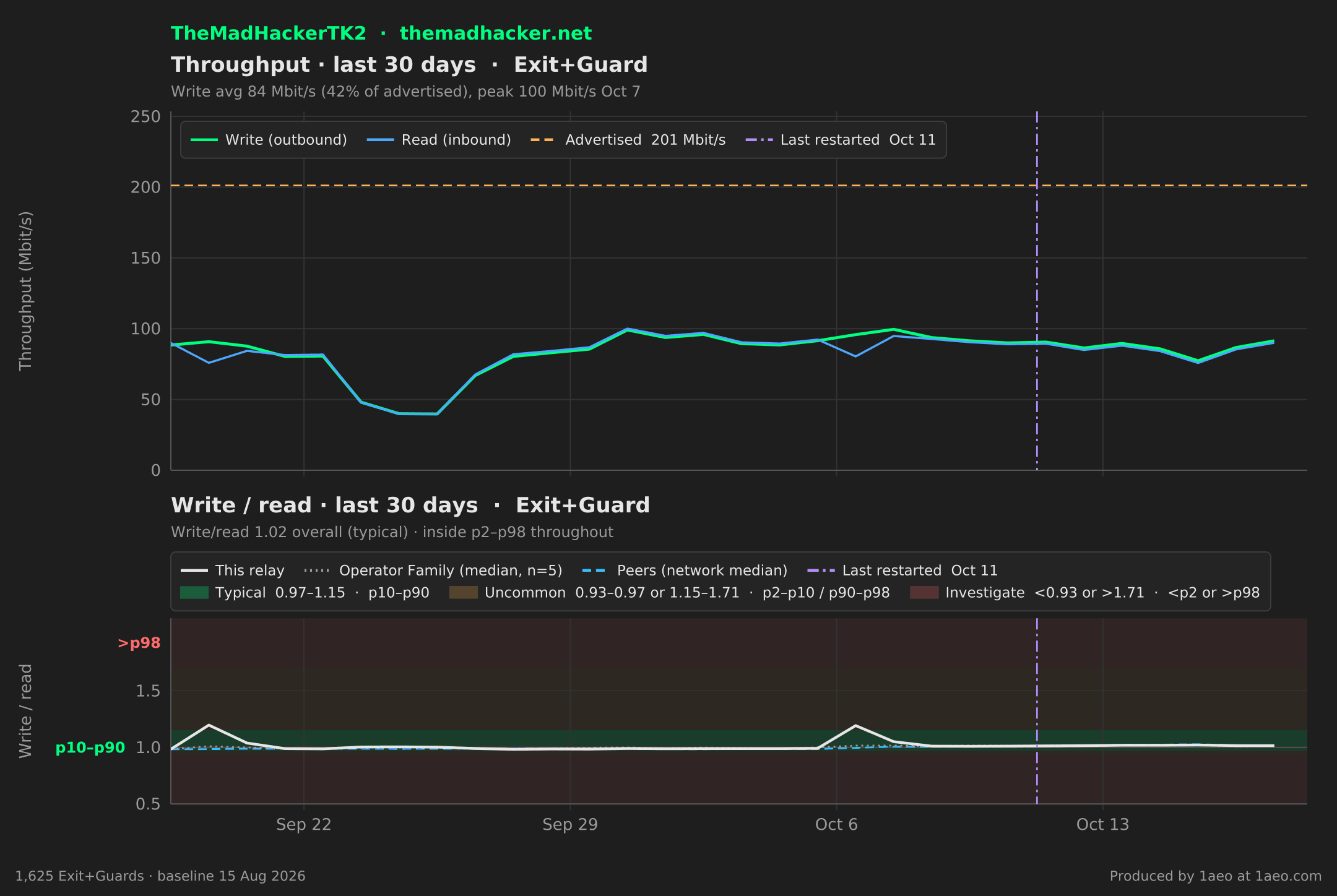 Throughput and write/read, last 30 days