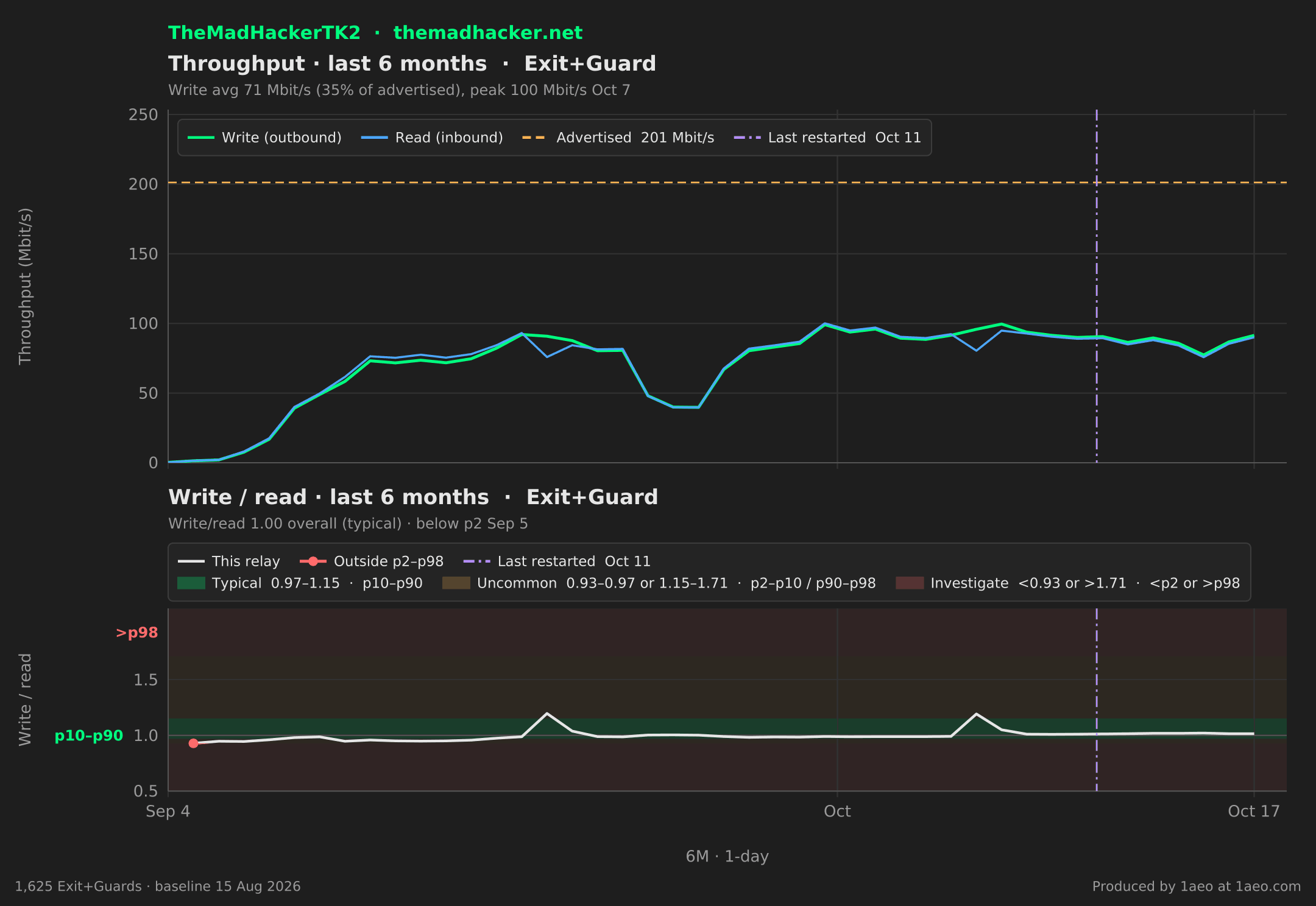 Throughput and write/read, last 6 months