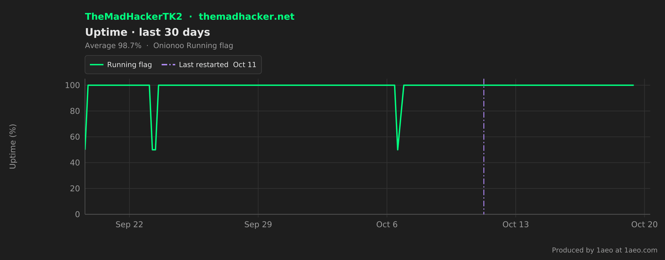 Uptime, last 30 days