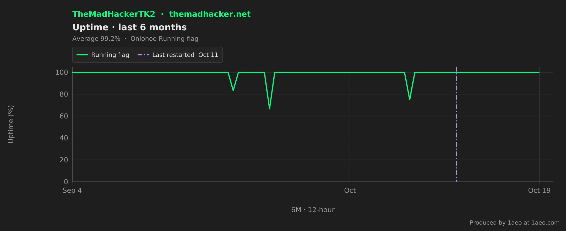 Uptime, last 6 months