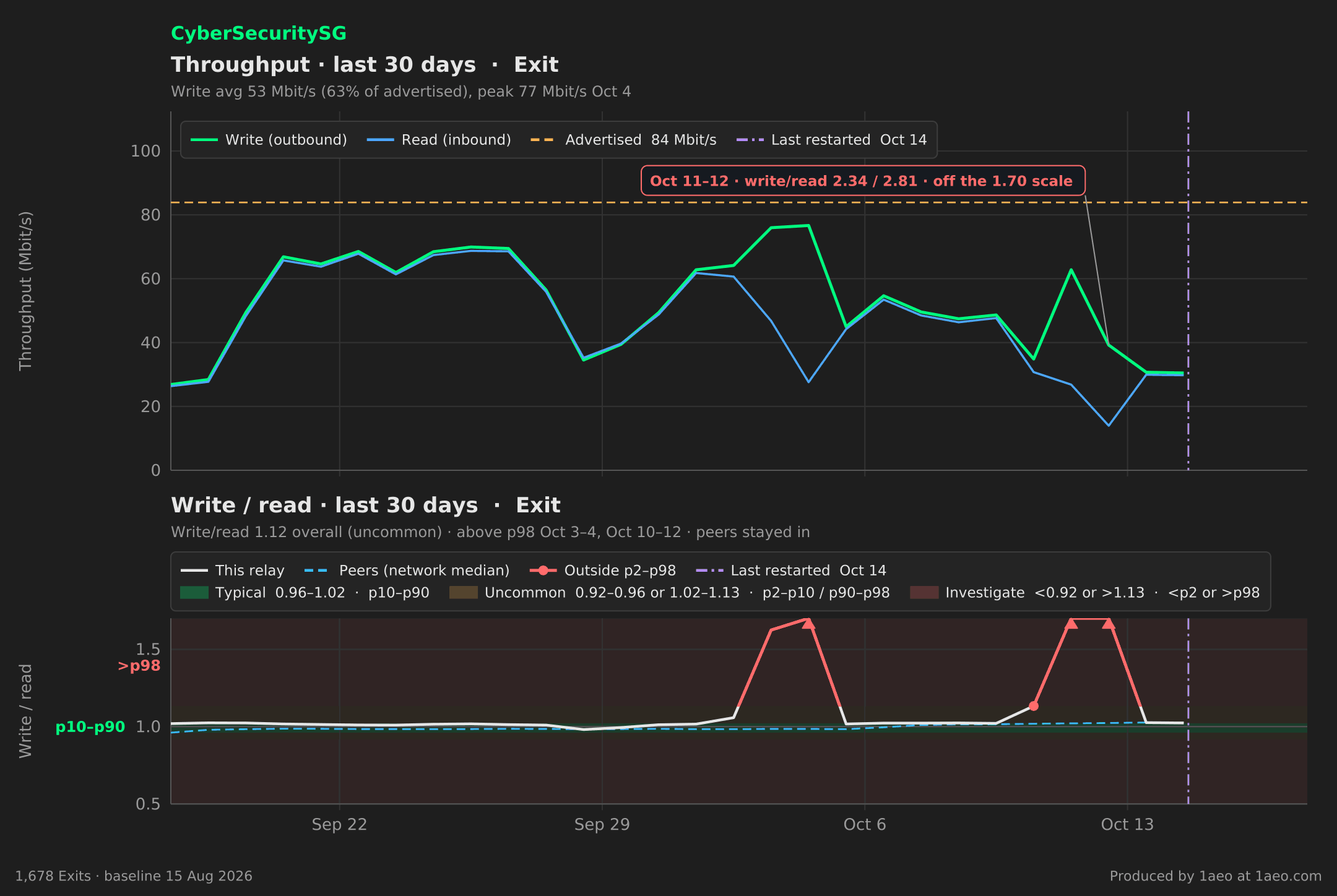 Throughput and write/read, last 30 days