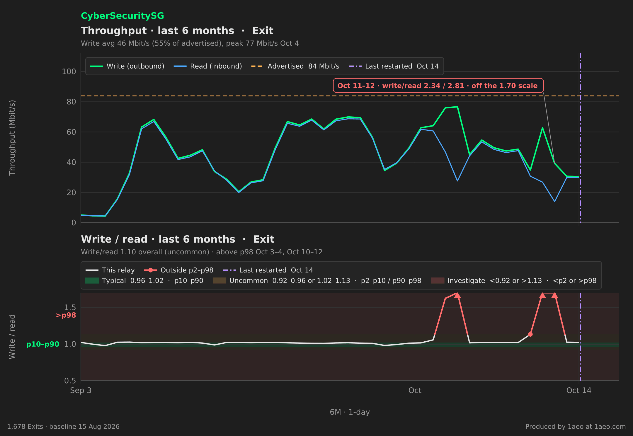Throughput and write/read, last 6 months