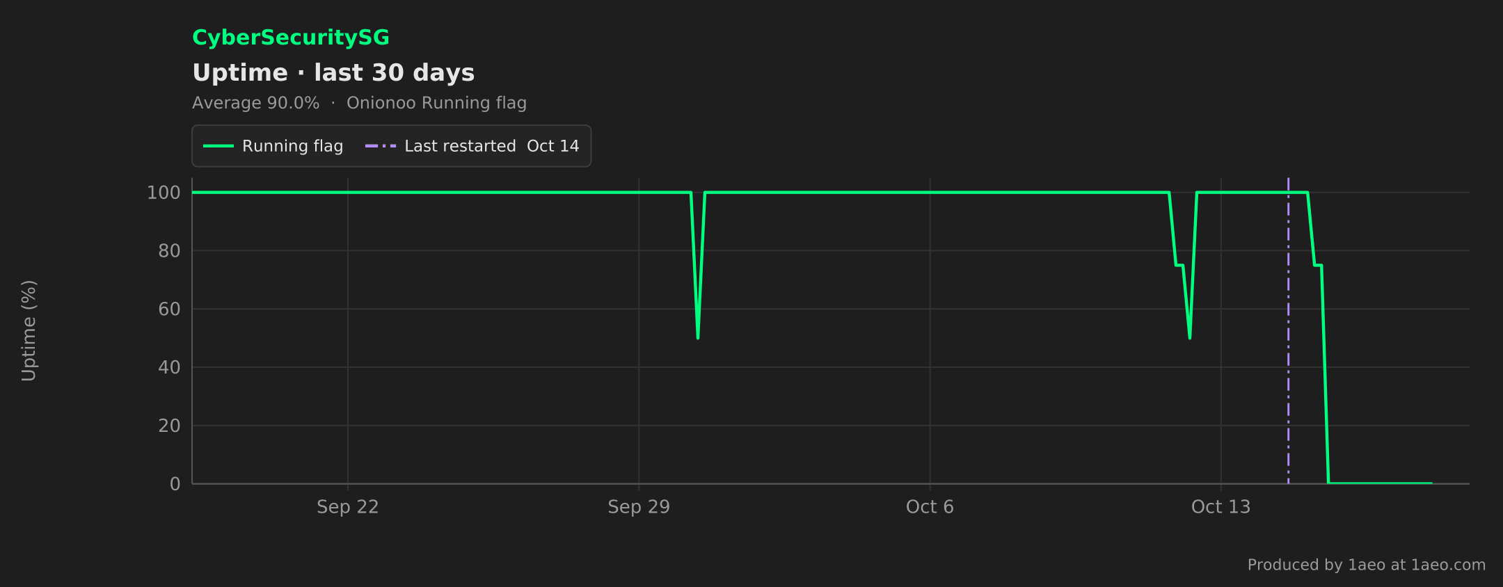 Uptime, last 30 days