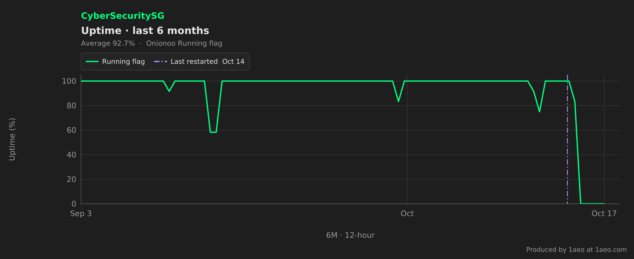Uptime, last 6 months